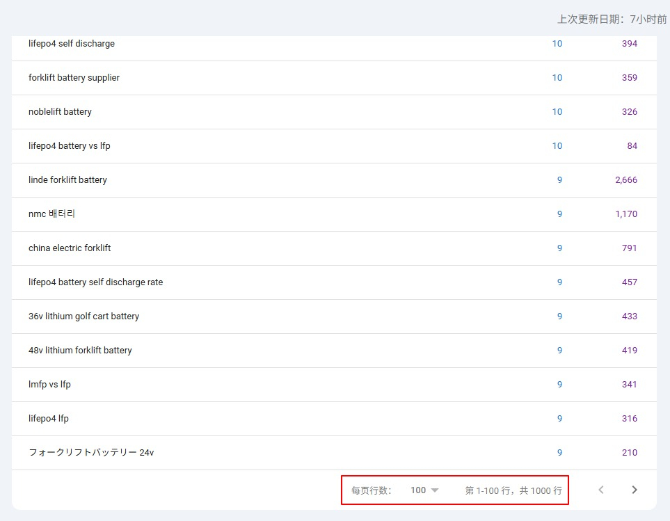 Google 关键词来路统计,此处仅展示最近1000条,实际上这个数据至少是30000条左右,因为网站页面收录就有3万个,每个页面至少会产生一个关键词排名